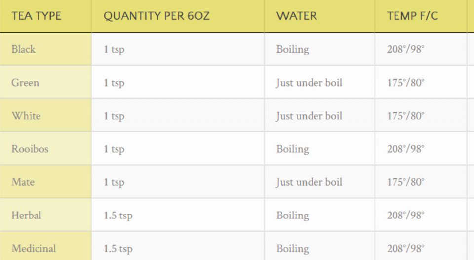 Tea Steeping Chart