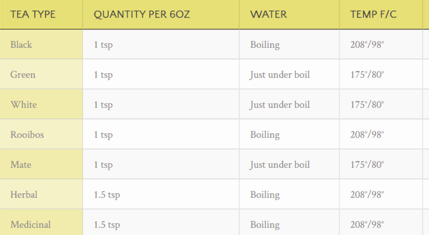 Tea Steeping Chart